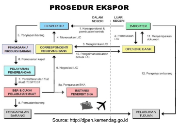 Export customs clearance