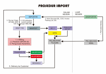 Import customs clearance